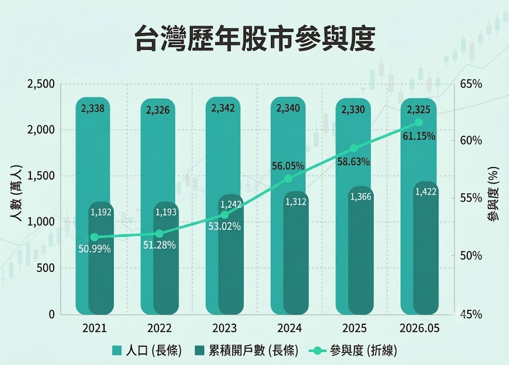 台灣歷年股市參與度