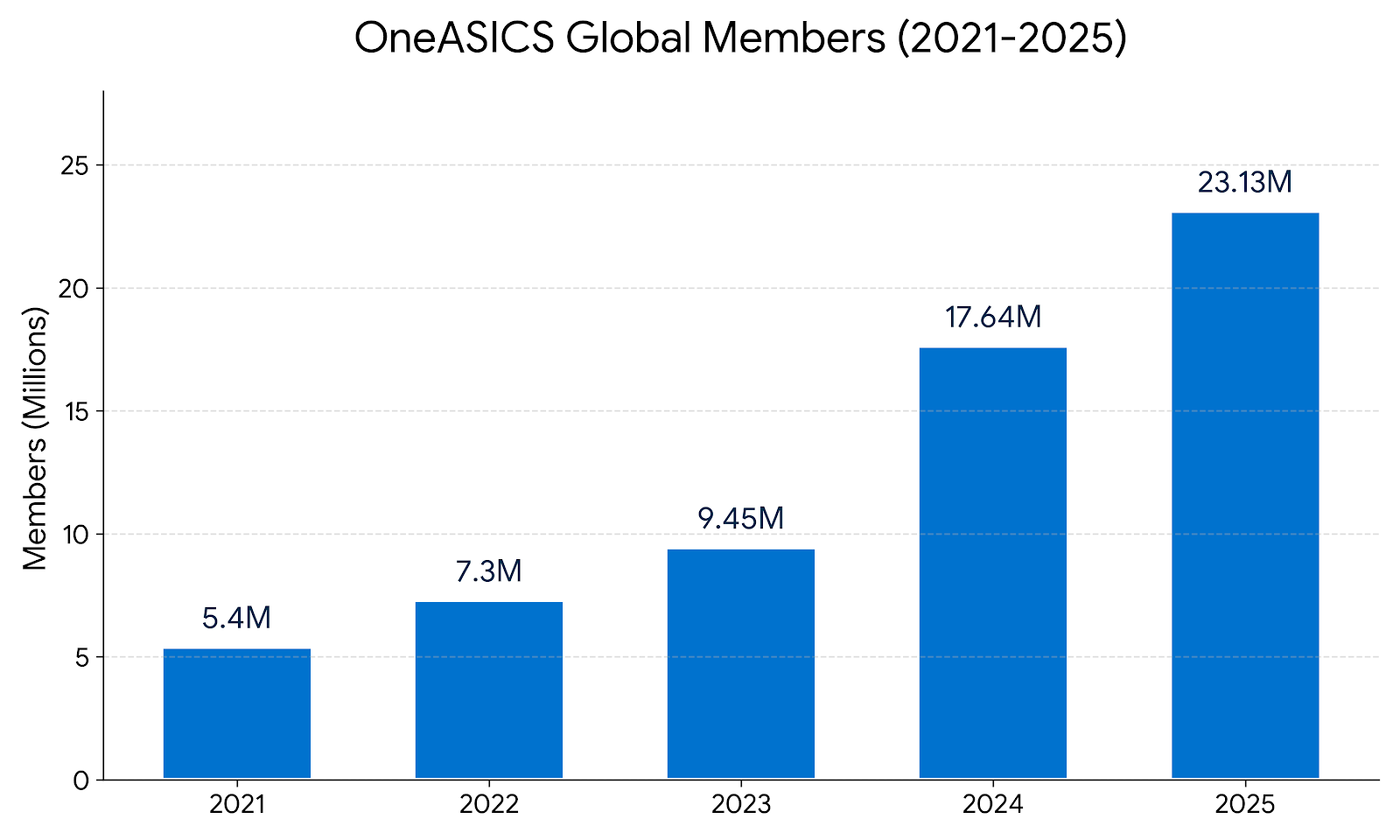 亞瑟士2021 年至 2025年 One ASICS 人數