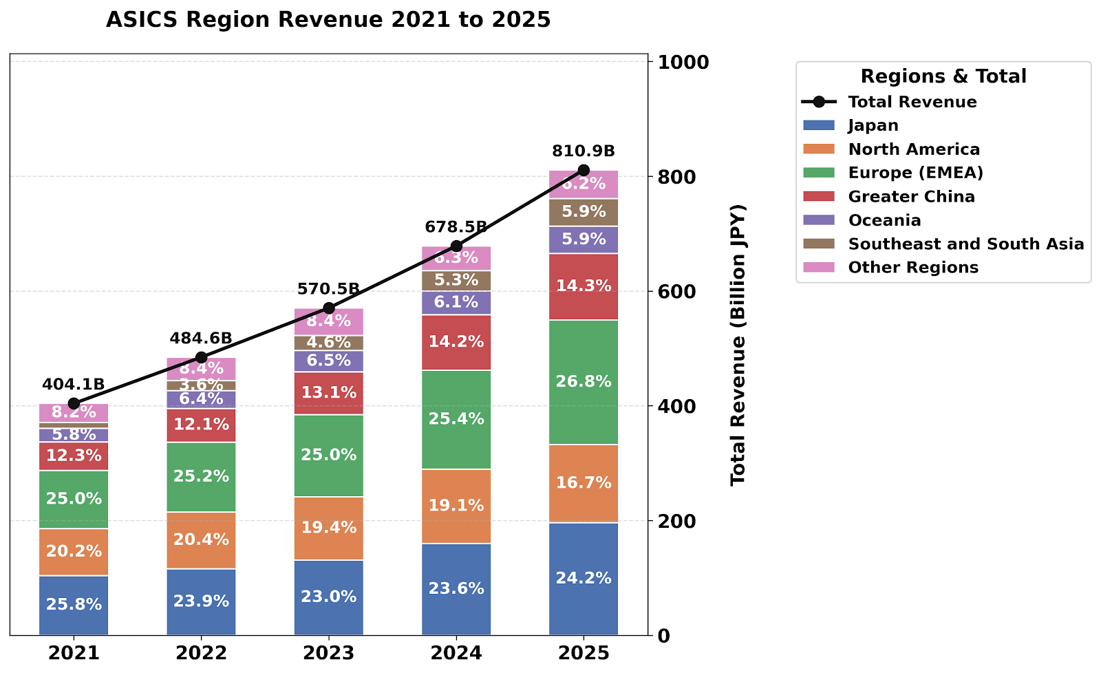 亞瑟士2021 年至 2025區域營收表現