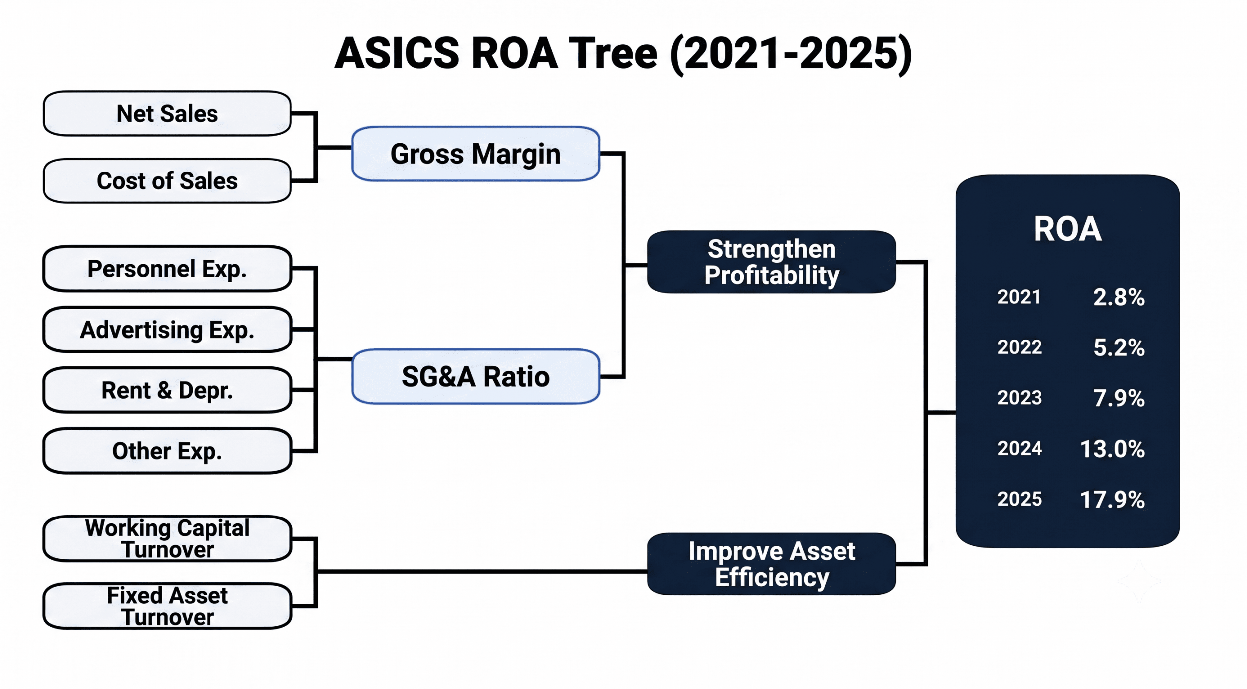 亞瑟士2021-2025 ROA